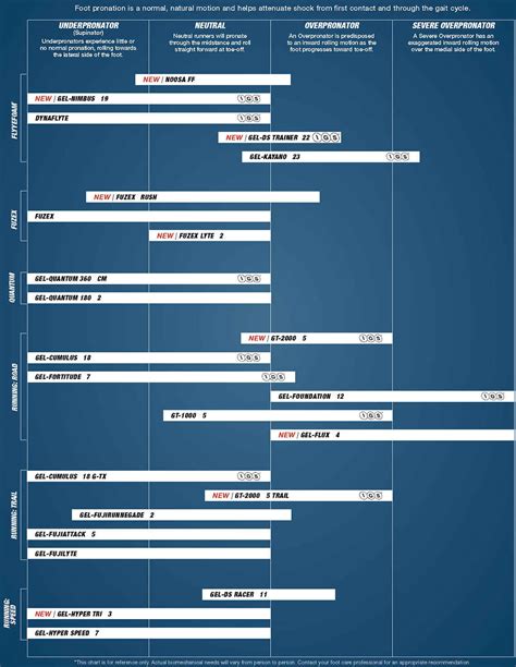 asics running shoes pronation chart.